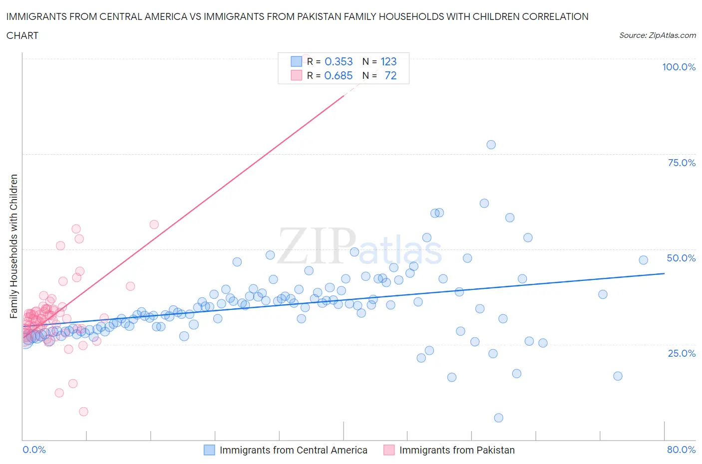 Immigrants from Central America vs Immigrants from Pakistan Family Households with Children
