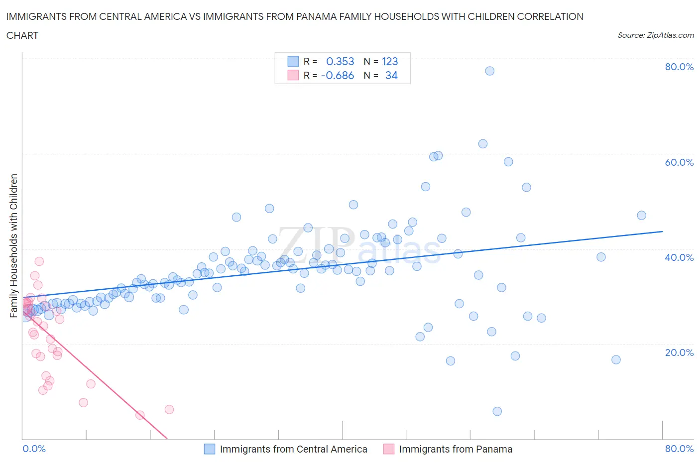 Immigrants from Central America vs Immigrants from Panama Family Households with Children