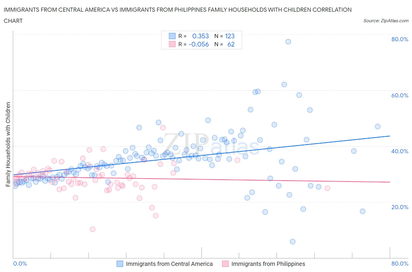 Immigrants from Central America vs Immigrants from Philippines Family Households with Children