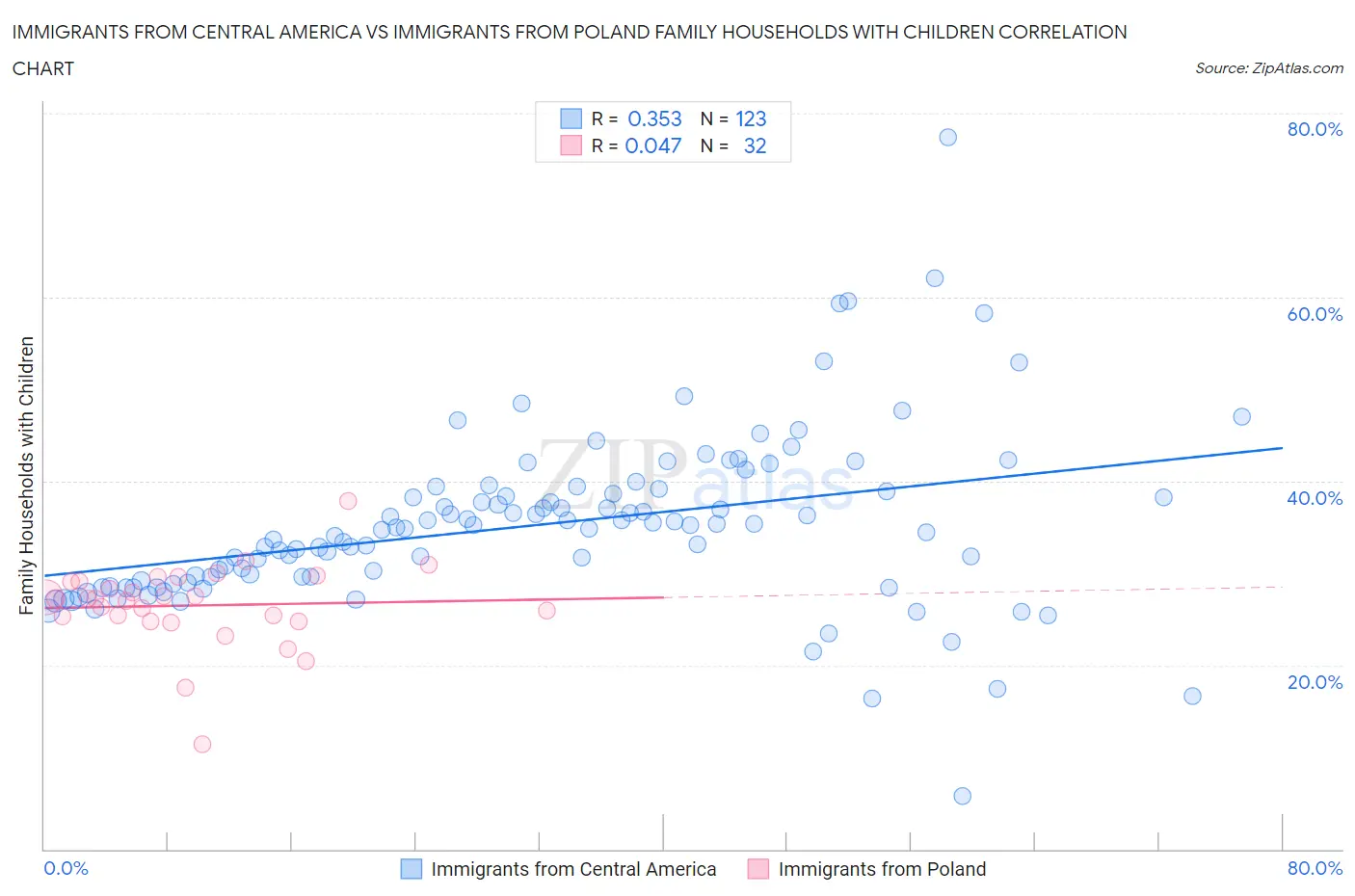 Immigrants from Central America vs Immigrants from Poland Family Households with Children