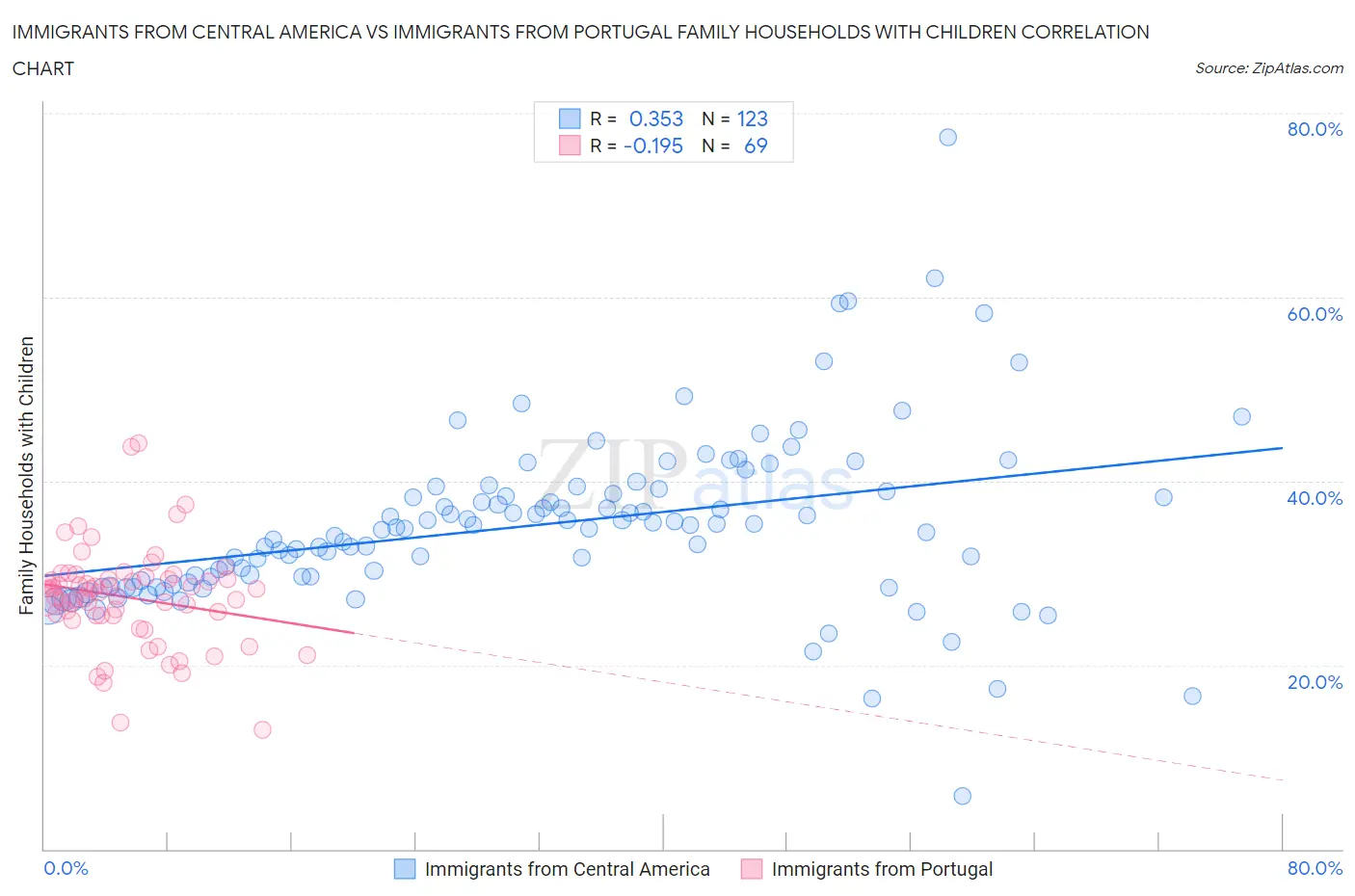 Immigrants from Central America vs Immigrants from Portugal Family Households with Children