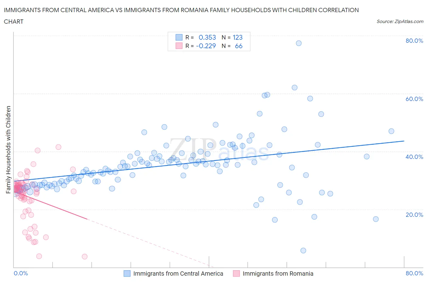 Immigrants from Central America vs Immigrants from Romania Family Households with Children