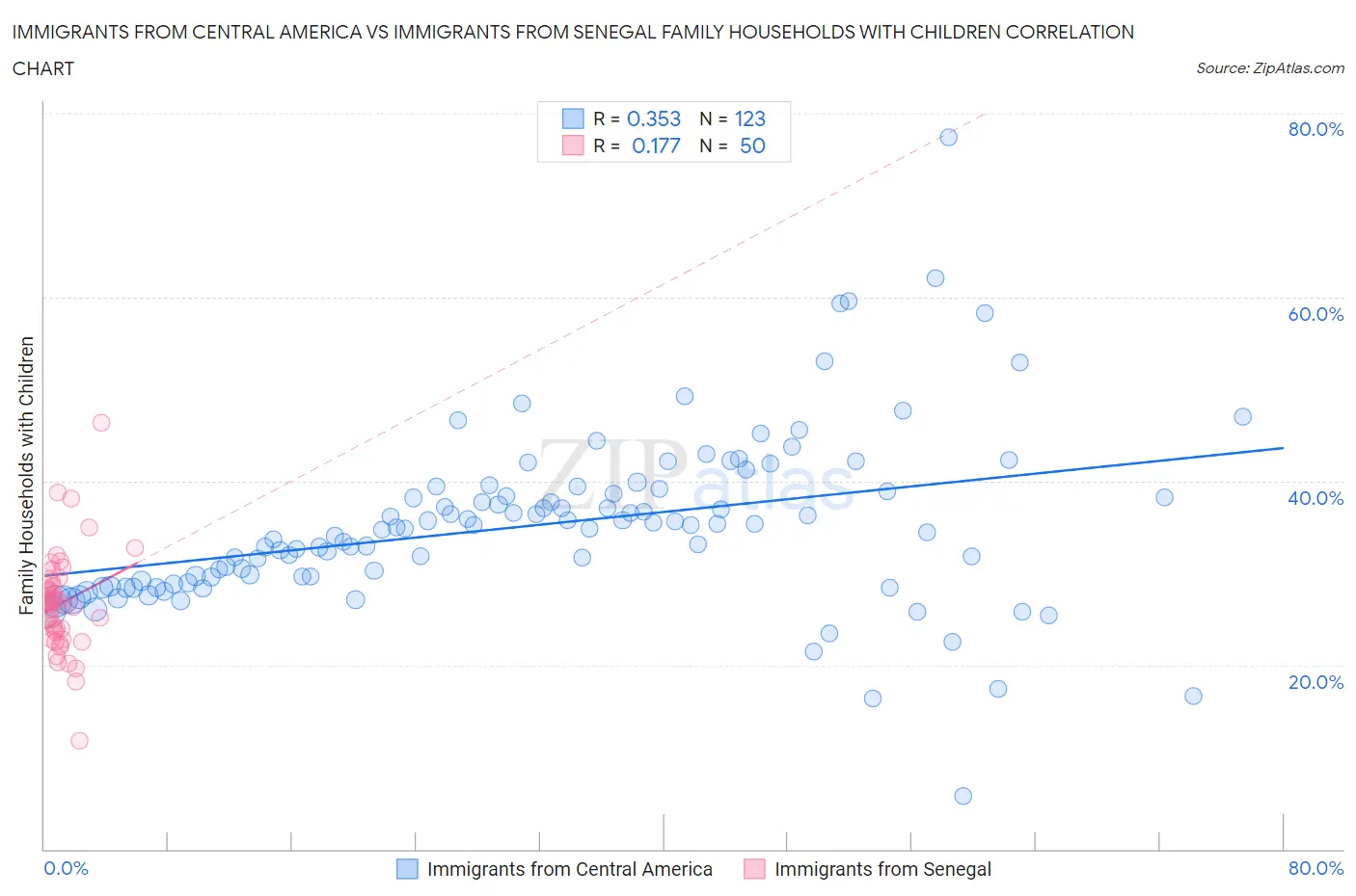 Immigrants from Central America vs Immigrants from Senegal Family Households with Children