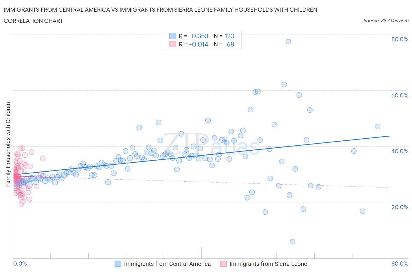 Immigrants from Central America vs Immigrants from Sierra Leone Family Households with Children