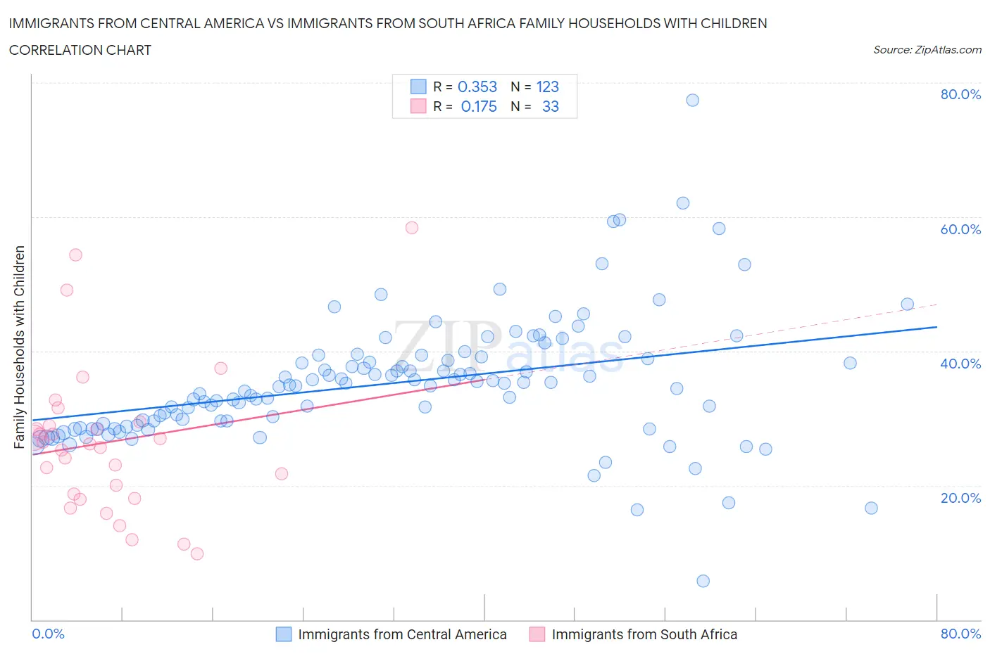 Immigrants from Central America vs Immigrants from South Africa Family Households with Children