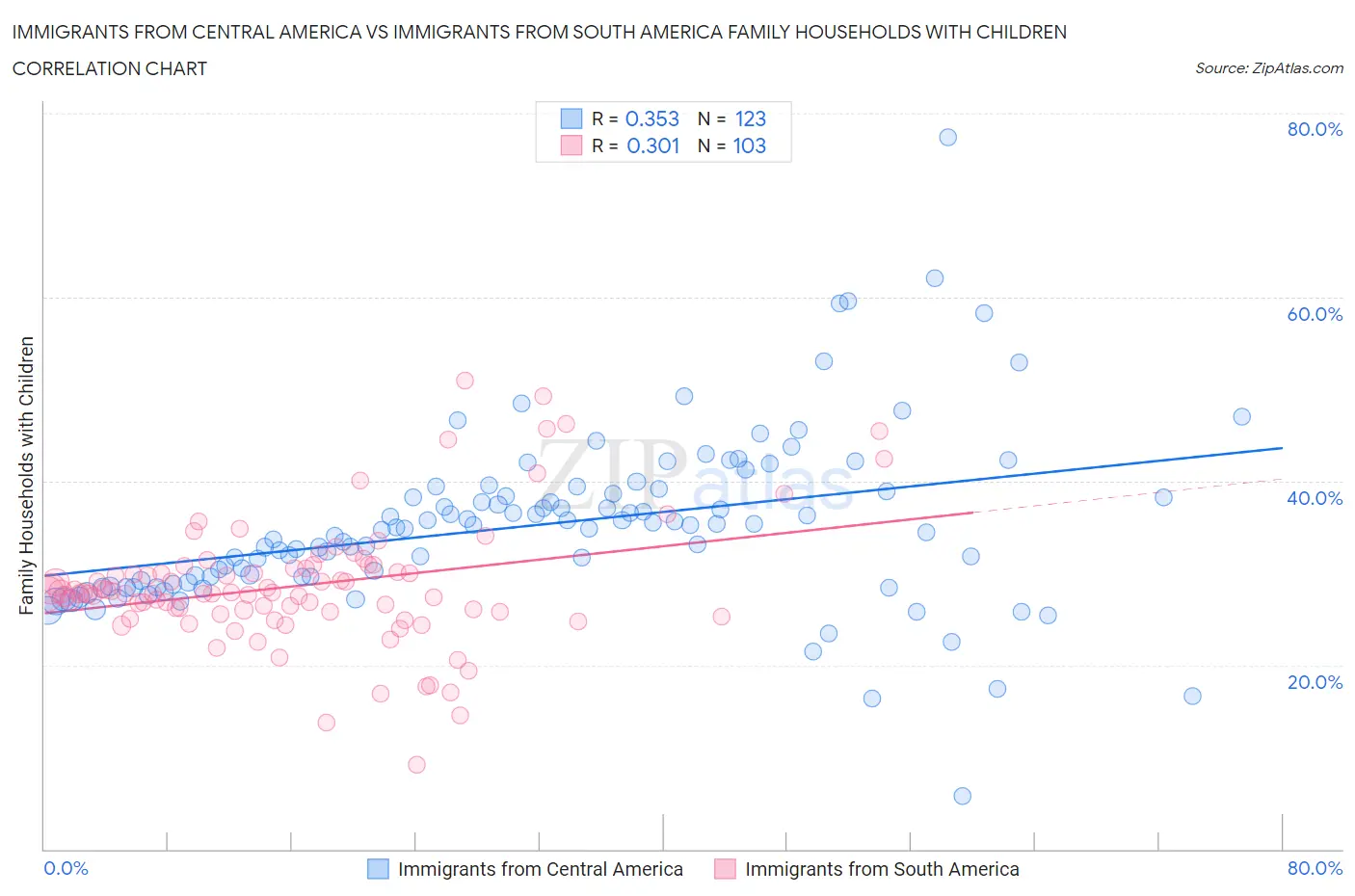Immigrants from Central America vs Immigrants from South America Family Households with Children