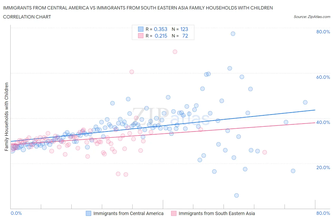 Immigrants from Central America vs Immigrants from South Eastern Asia Family Households with Children