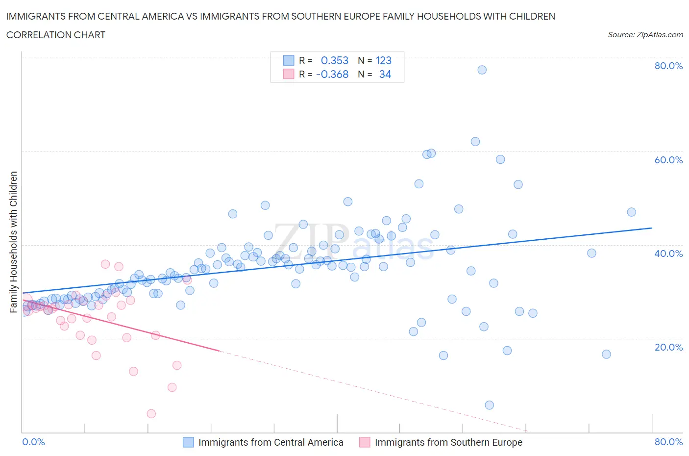 Immigrants from Central America vs Immigrants from Southern Europe Family Households with Children