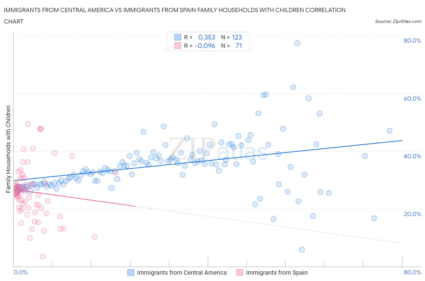 Immigrants from Central America vs Immigrants from Spain Family Households with Children