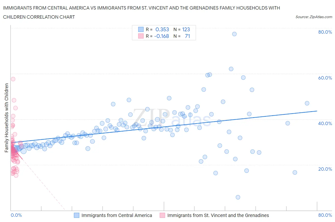 Immigrants from Central America vs Immigrants from St. Vincent and the Grenadines Family Households with Children