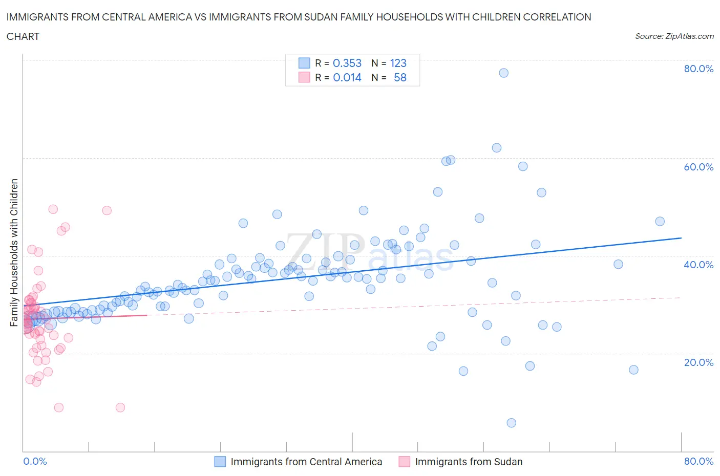 Immigrants from Central America vs Immigrants from Sudan Family Households with Children