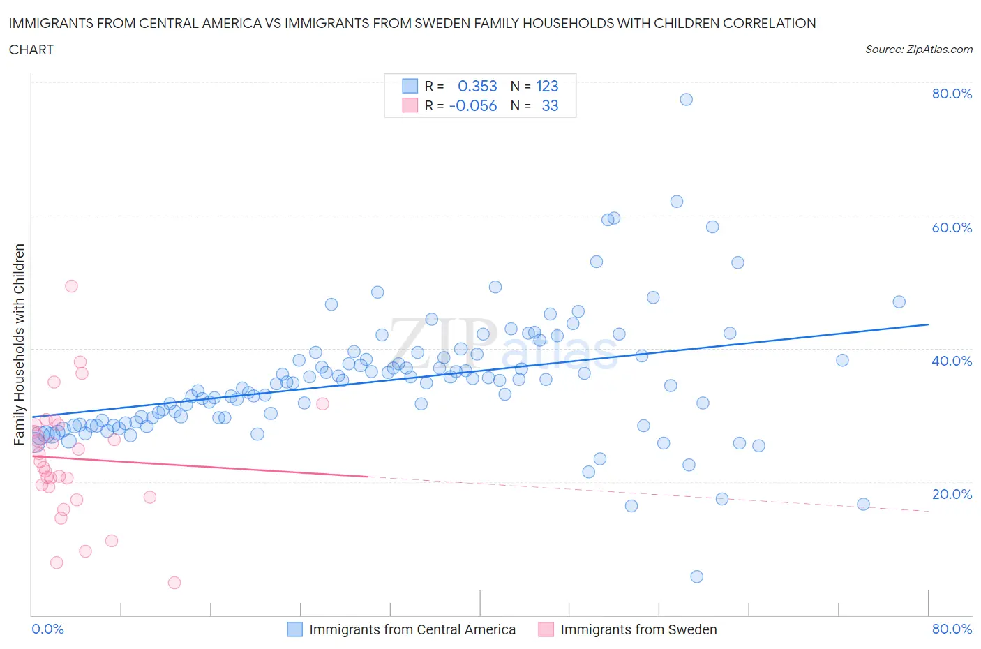 Immigrants from Central America vs Immigrants from Sweden Family Households with Children