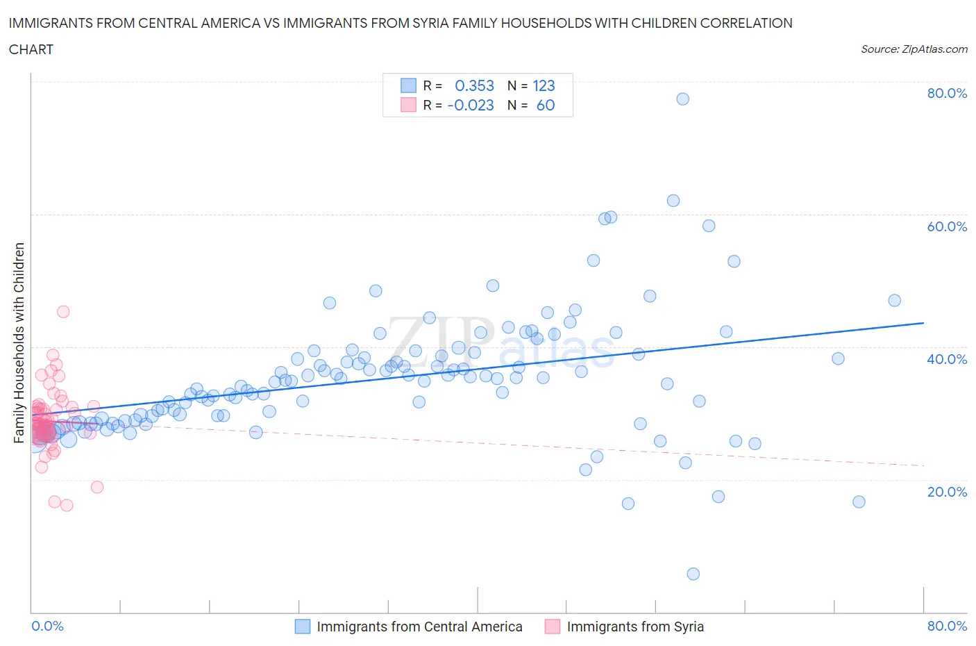Immigrants from Central America vs Immigrants from Syria Family Households with Children