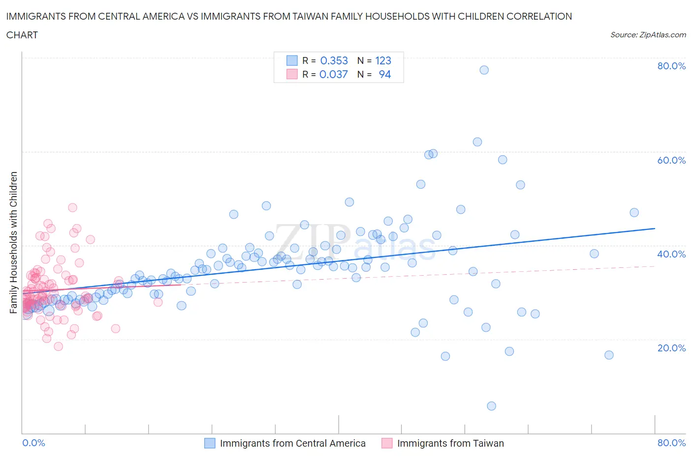 Immigrants from Central America vs Immigrants from Taiwan Family Households with Children