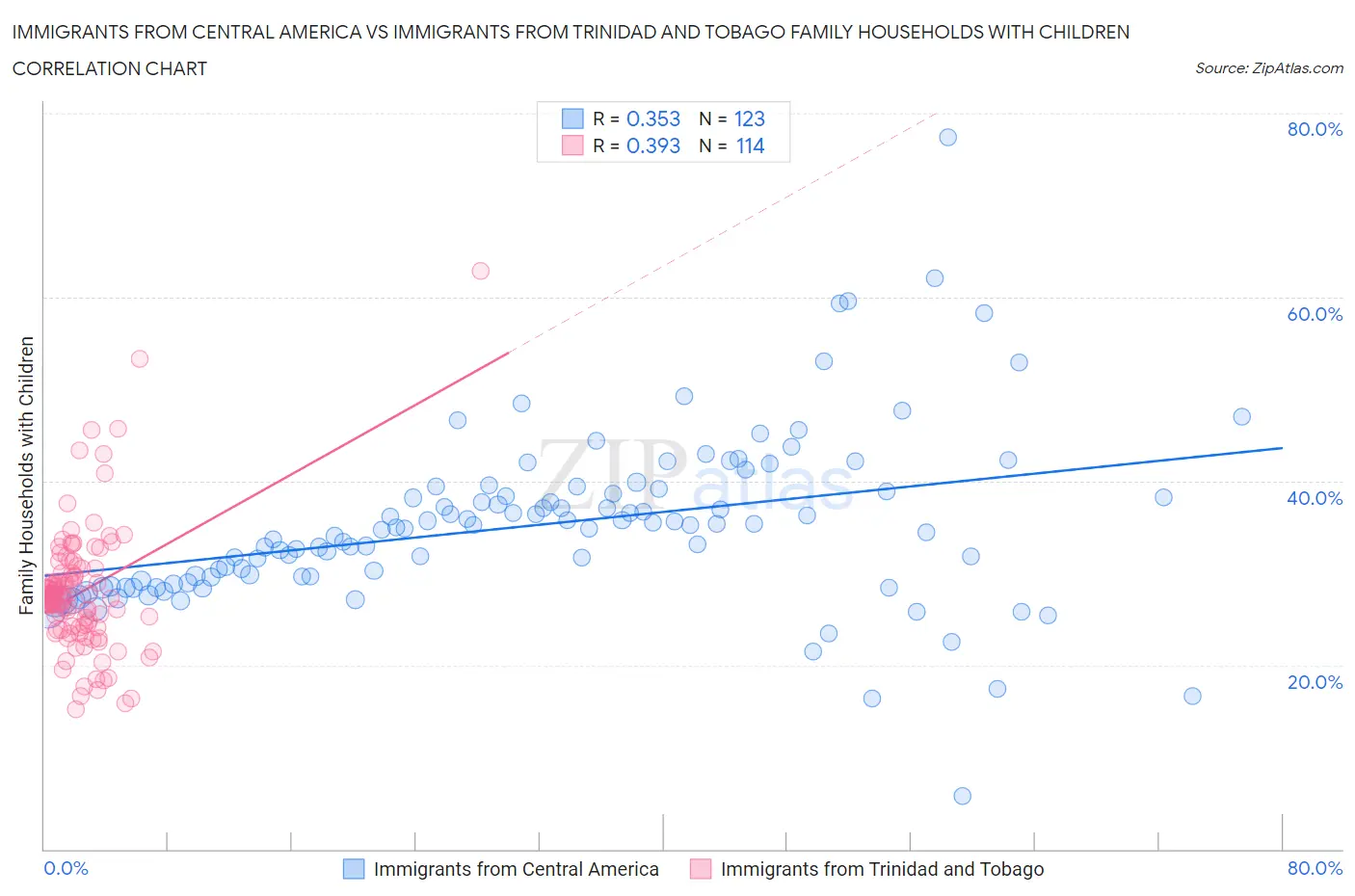 Immigrants from Central America vs Immigrants from Trinidad and Tobago Family Households with Children