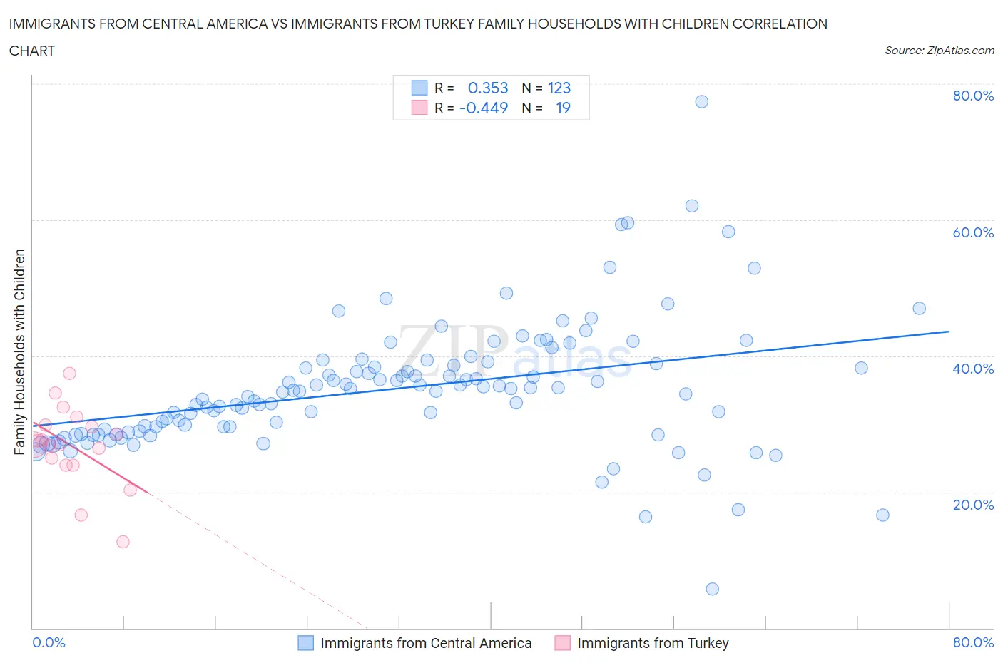 Immigrants from Central America vs Immigrants from Turkey Family Households with Children