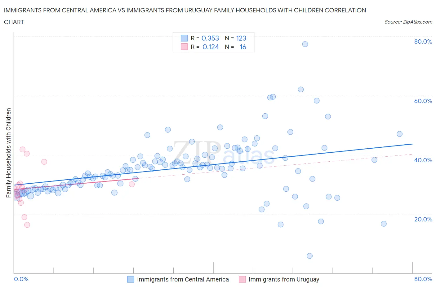 Immigrants from Central America vs Immigrants from Uruguay Family Households with Children