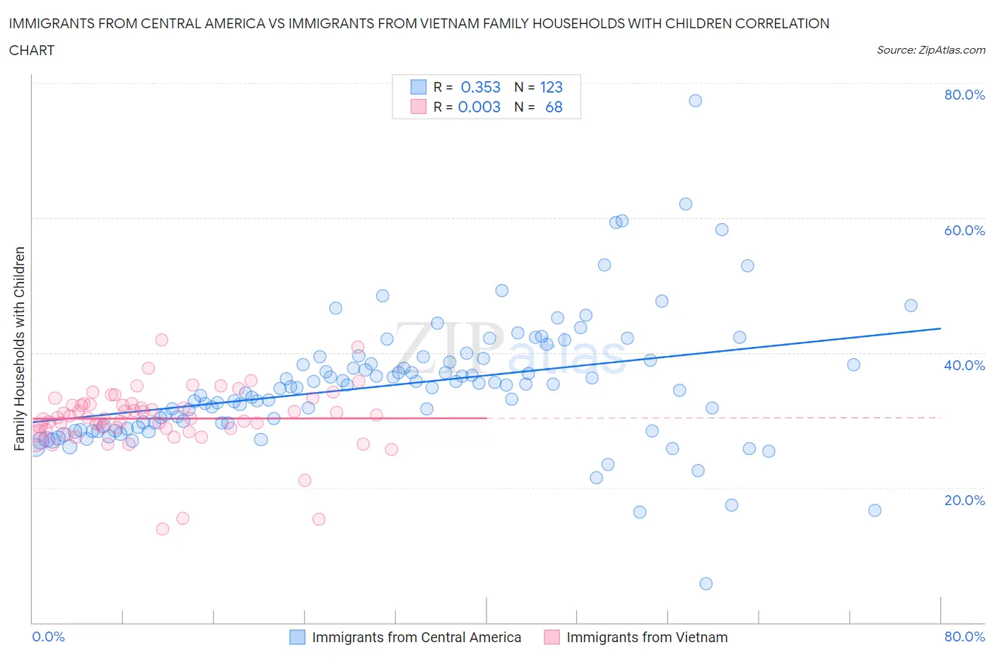 Immigrants from Central America vs Immigrants from Vietnam Family Households with Children