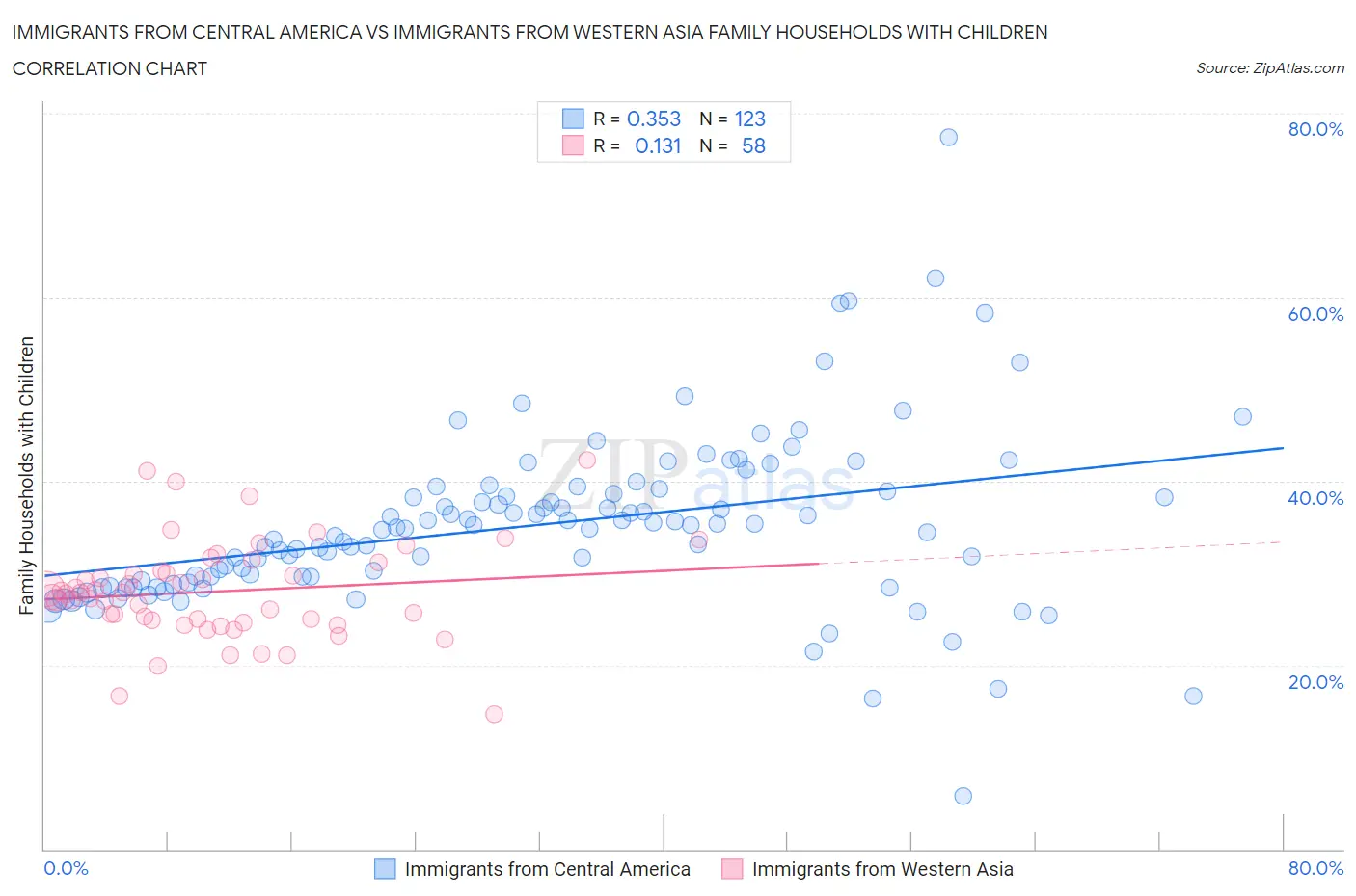 Immigrants from Central America vs Immigrants from Western Asia Family Households with Children