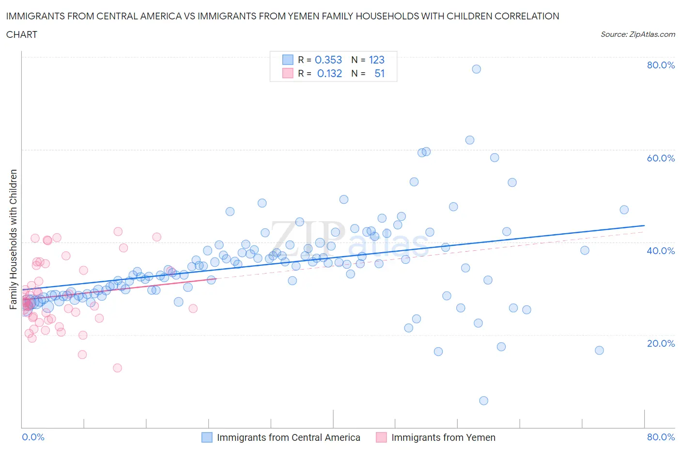 Immigrants from Central America vs Immigrants from Yemen Family Households with Children