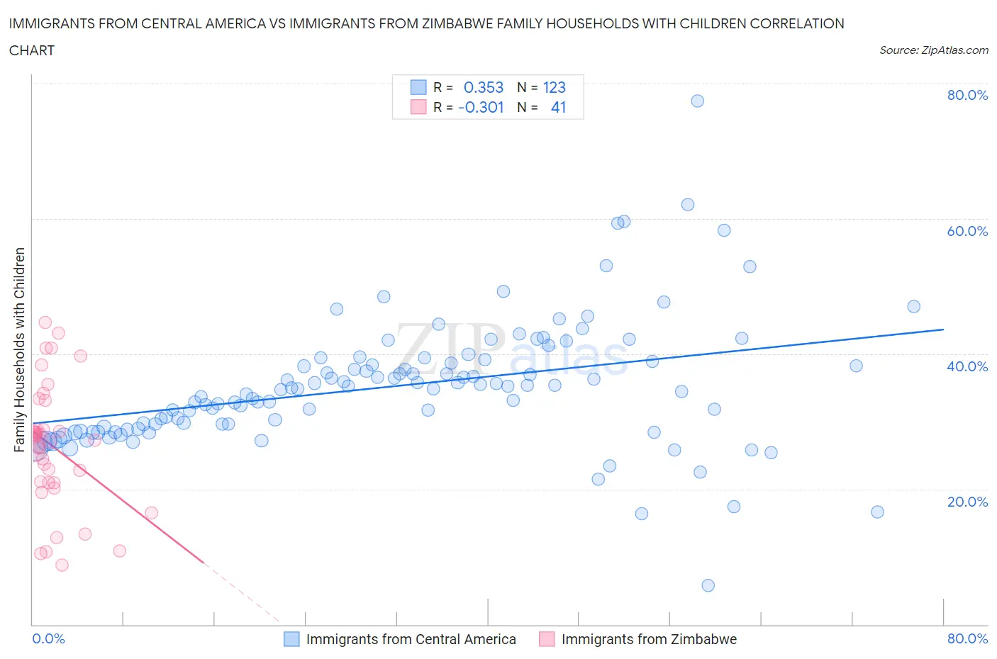 Immigrants from Central America vs Immigrants from Zimbabwe Family Households with Children