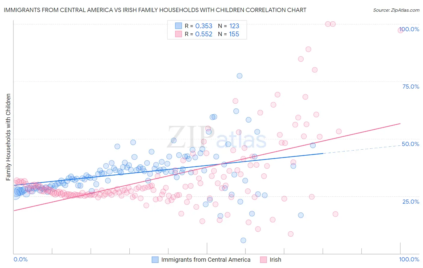 Immigrants from Central America vs Irish Family Households with Children
