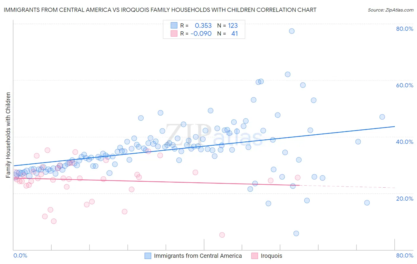 Immigrants from Central America vs Iroquois Family Households with Children