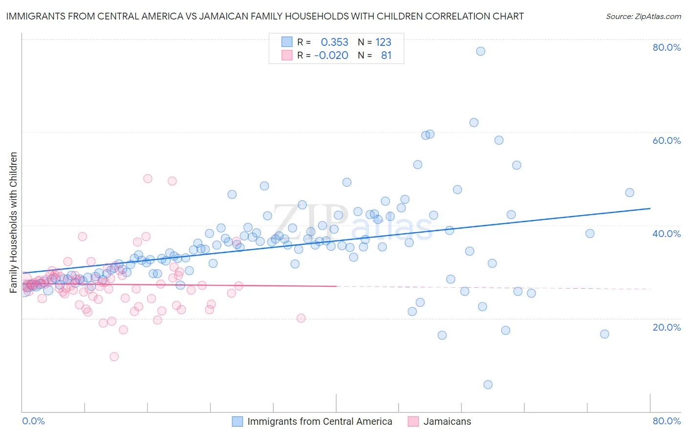 Immigrants from Central America vs Jamaican Family Households with Children