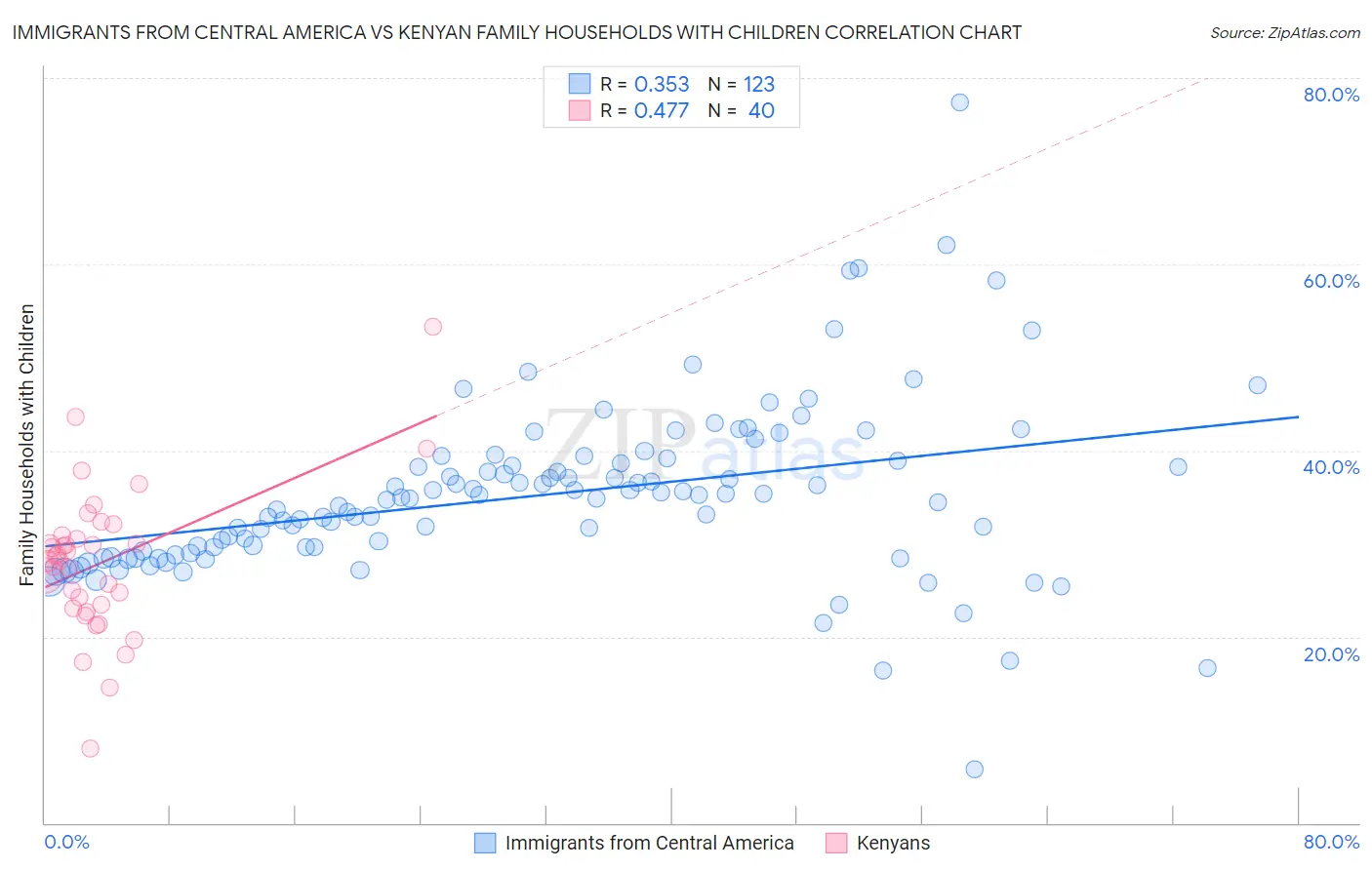 Immigrants from Central America vs Kenyan Family Households with Children