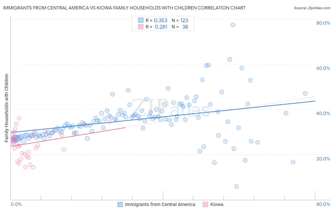 Immigrants from Central America vs Kiowa Family Households with Children