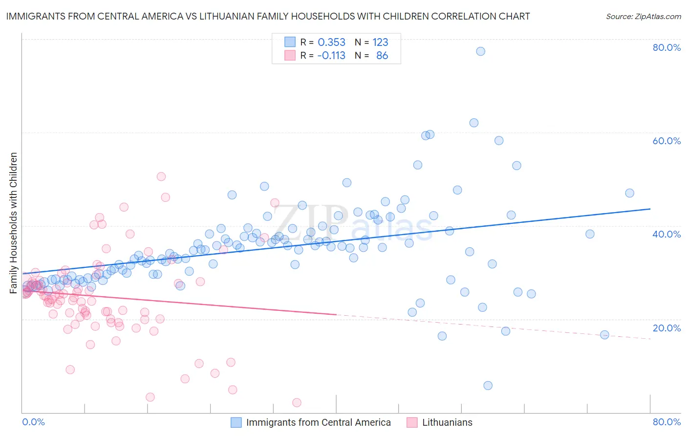 Immigrants from Central America vs Lithuanian Family Households with Children