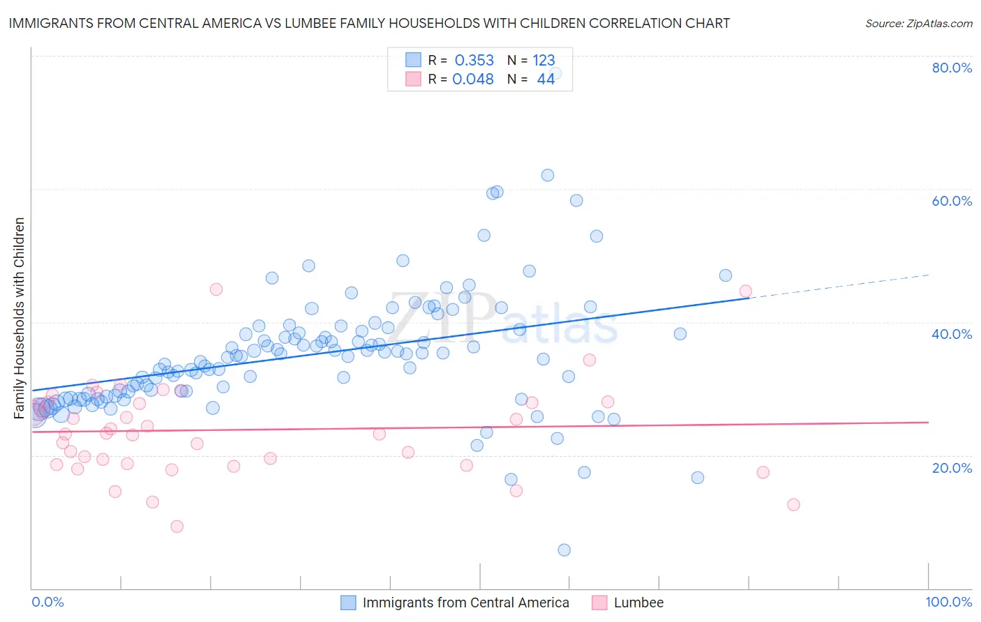 Immigrants from Central America vs Lumbee Family Households with Children