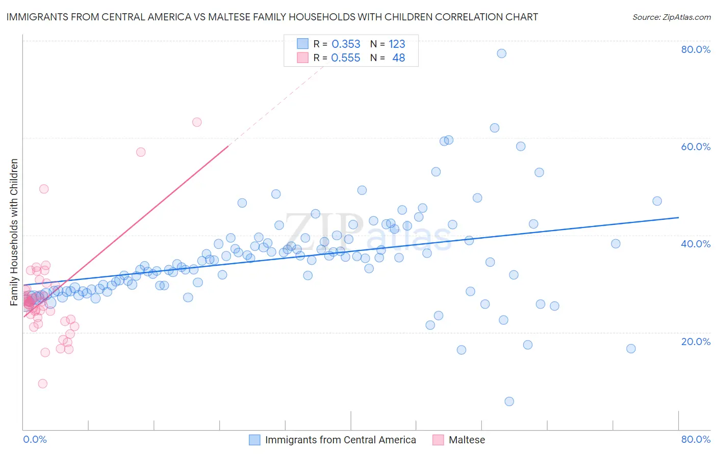 Immigrants from Central America vs Maltese Family Households with Children