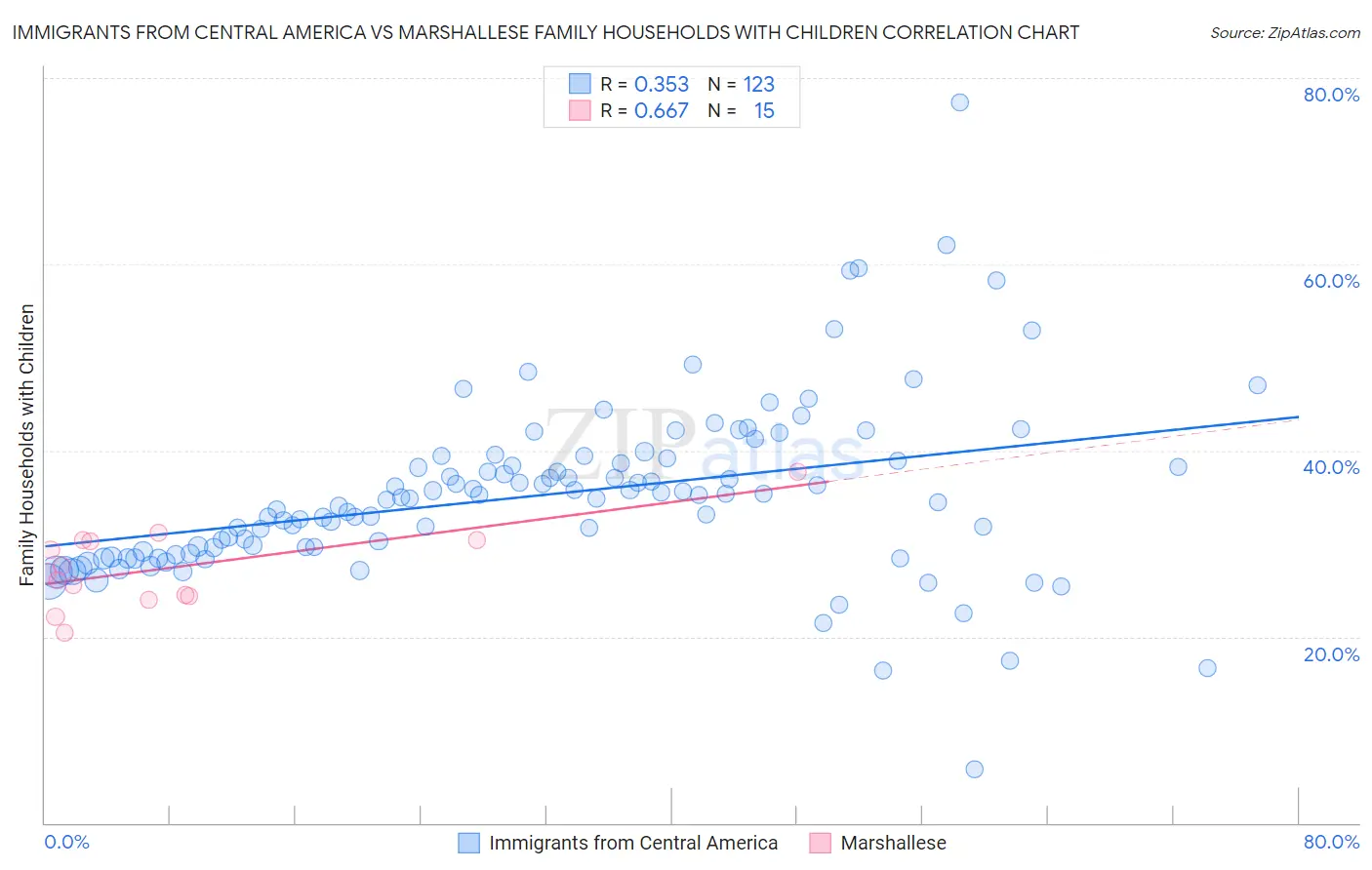 Immigrants from Central America vs Marshallese Family Households with Children