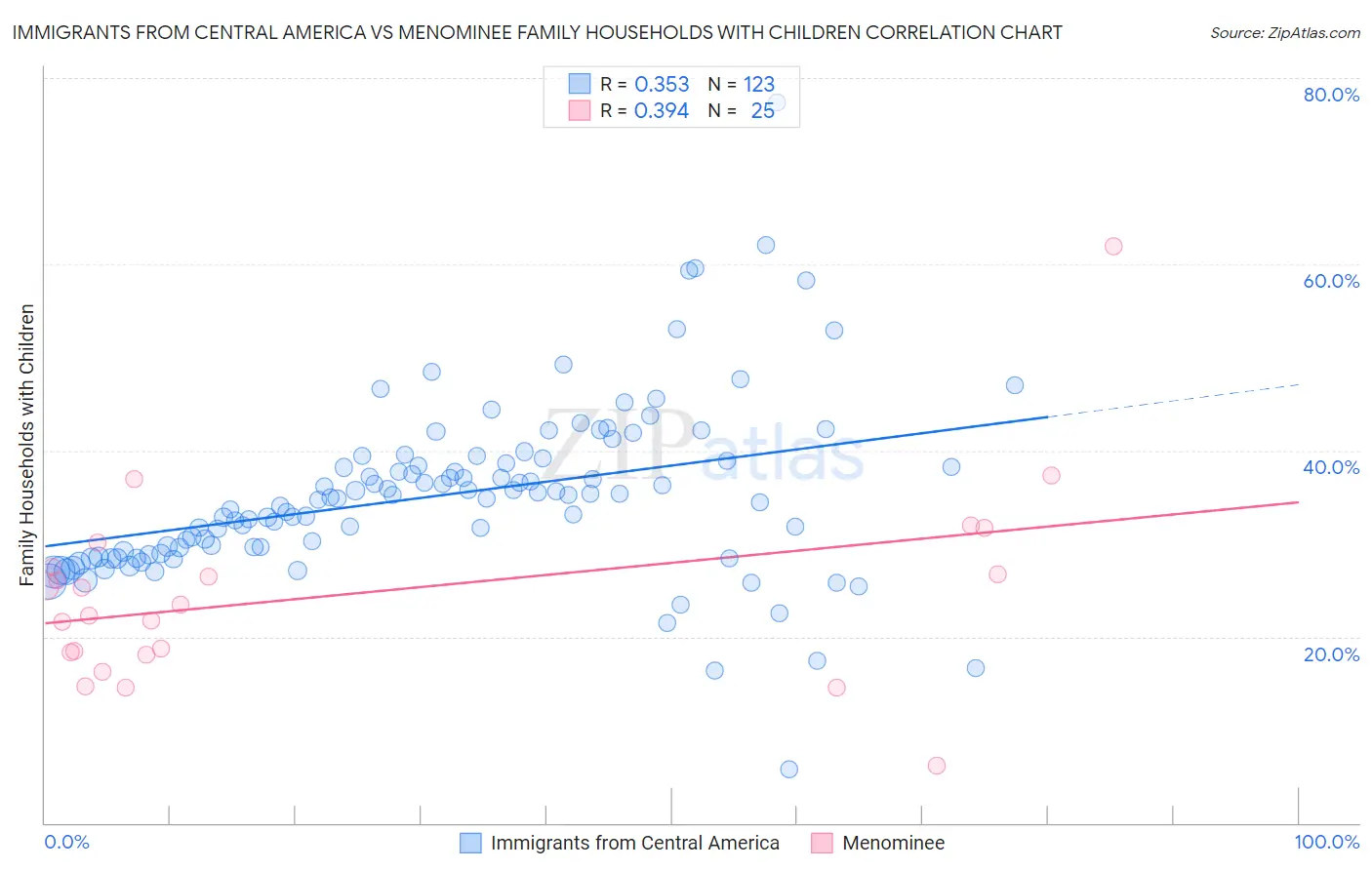Immigrants from Central America vs Menominee Family Households with Children