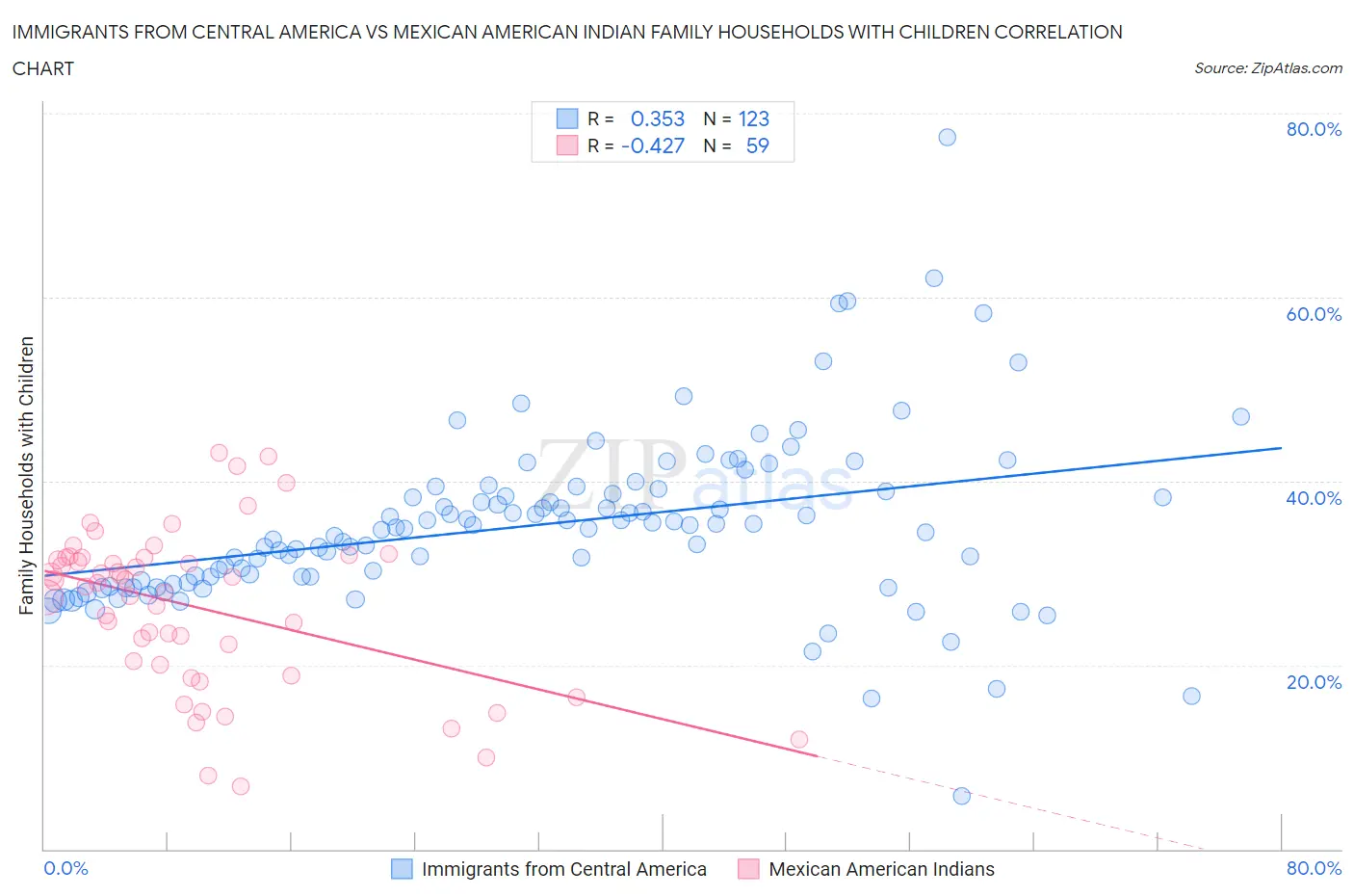 Immigrants from Central America vs Mexican American Indian Family Households with Children