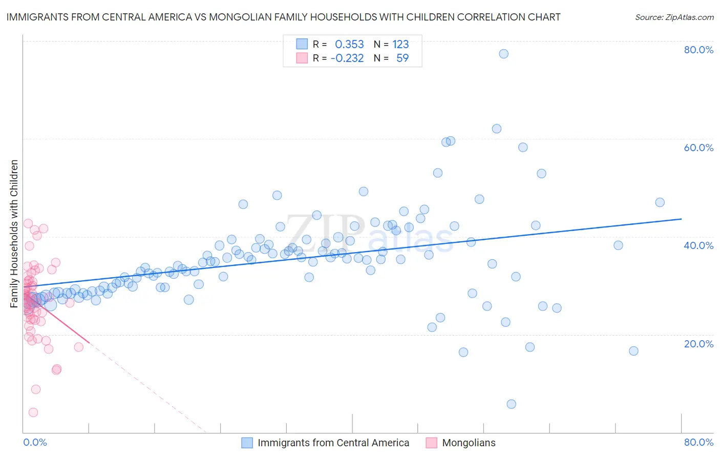 Immigrants from Central America vs Mongolian Family Households with Children