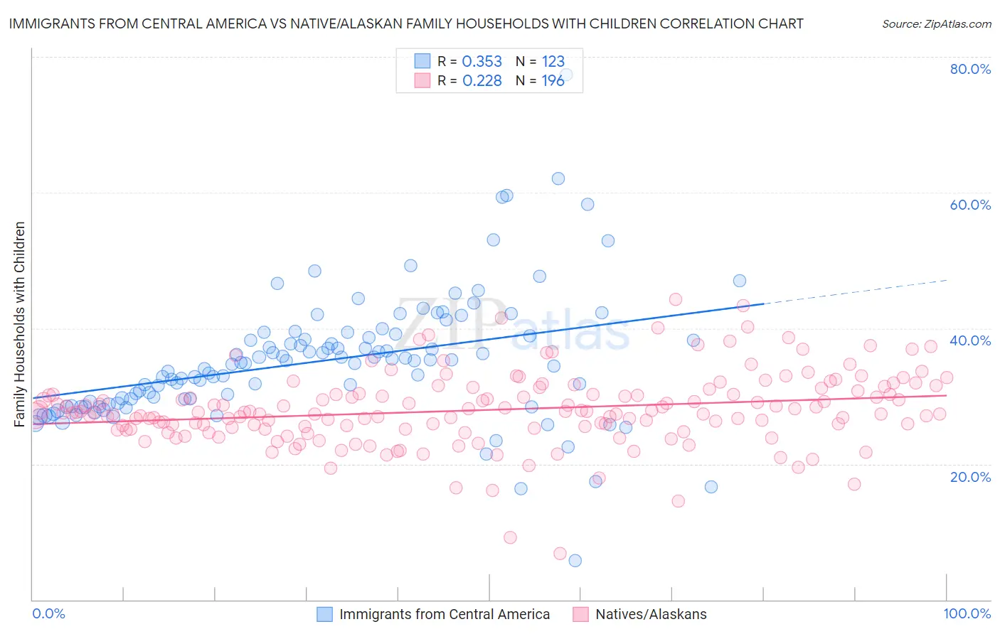 Immigrants from Central America vs Native/Alaskan Family Households with Children
