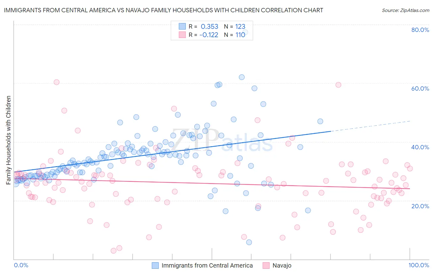 Immigrants from Central America vs Navajo Family Households with Children