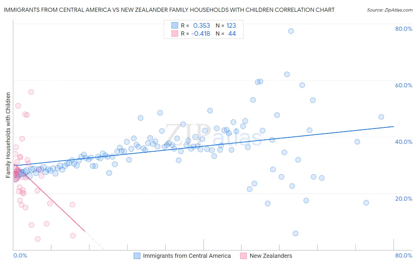 Immigrants from Central America vs New Zealander Family Households with Children
