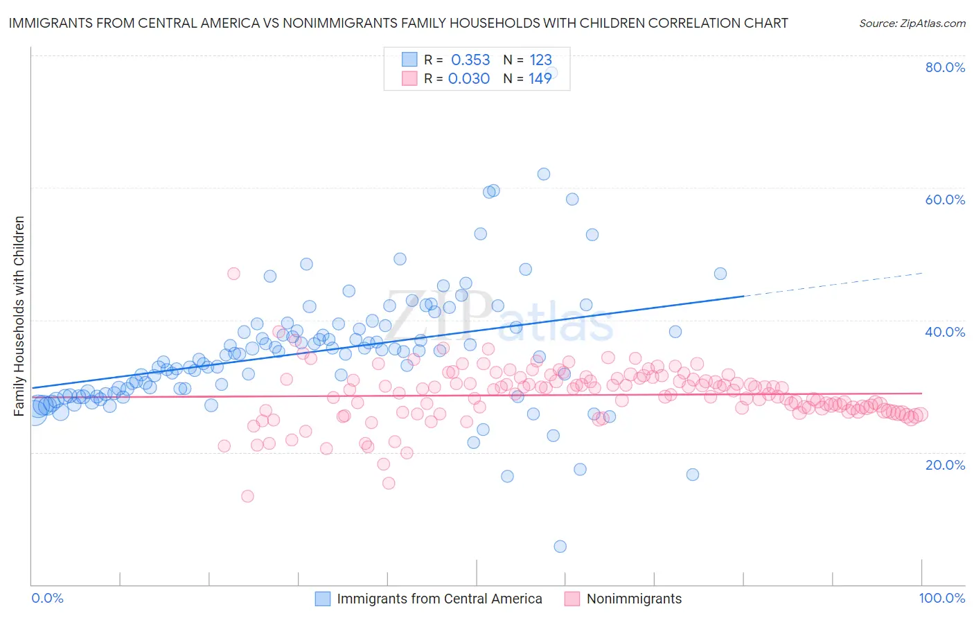 Immigrants from Central America vs Nonimmigrants Family Households with Children