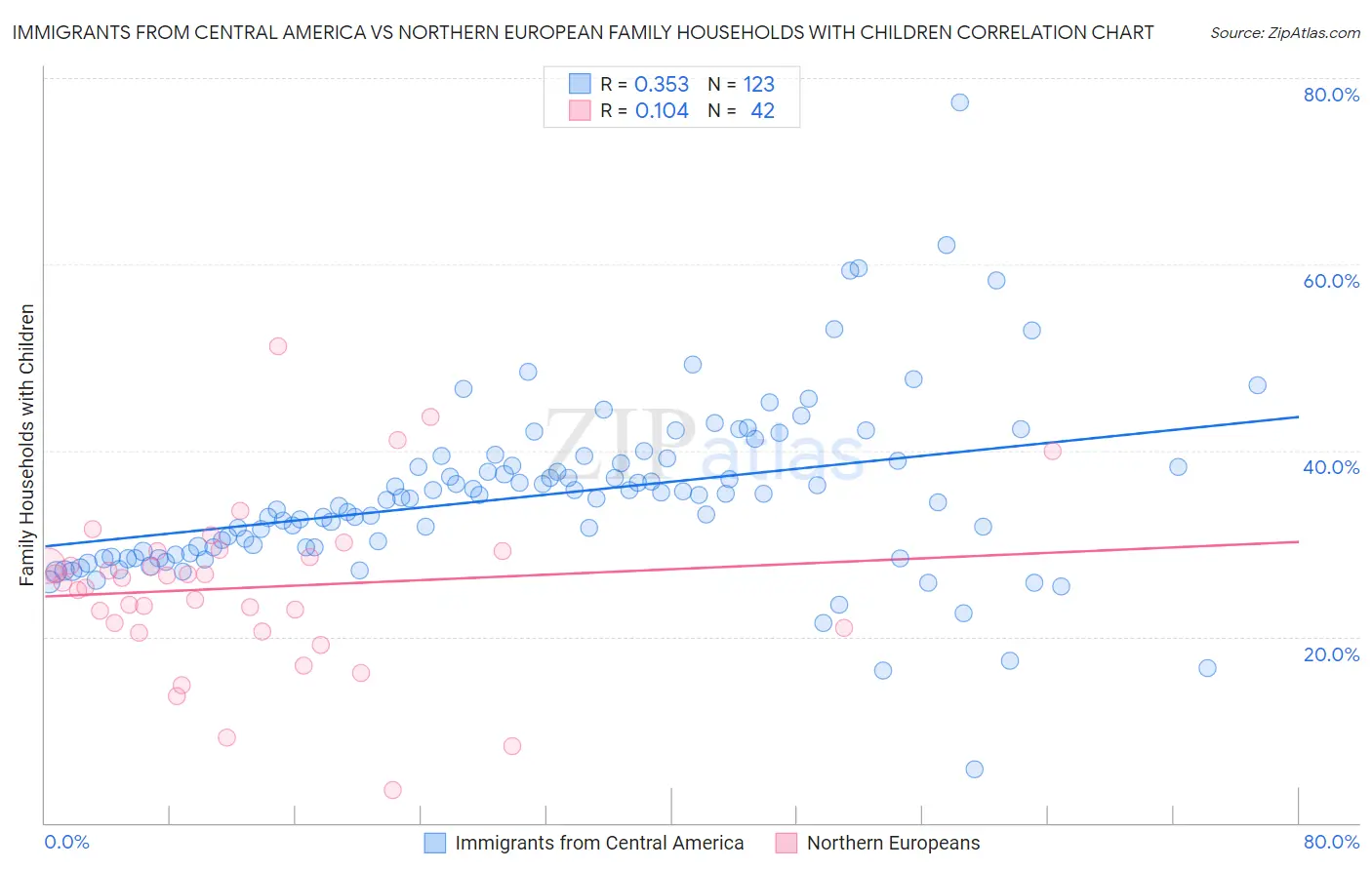 Immigrants from Central America vs Northern European Family Households with Children