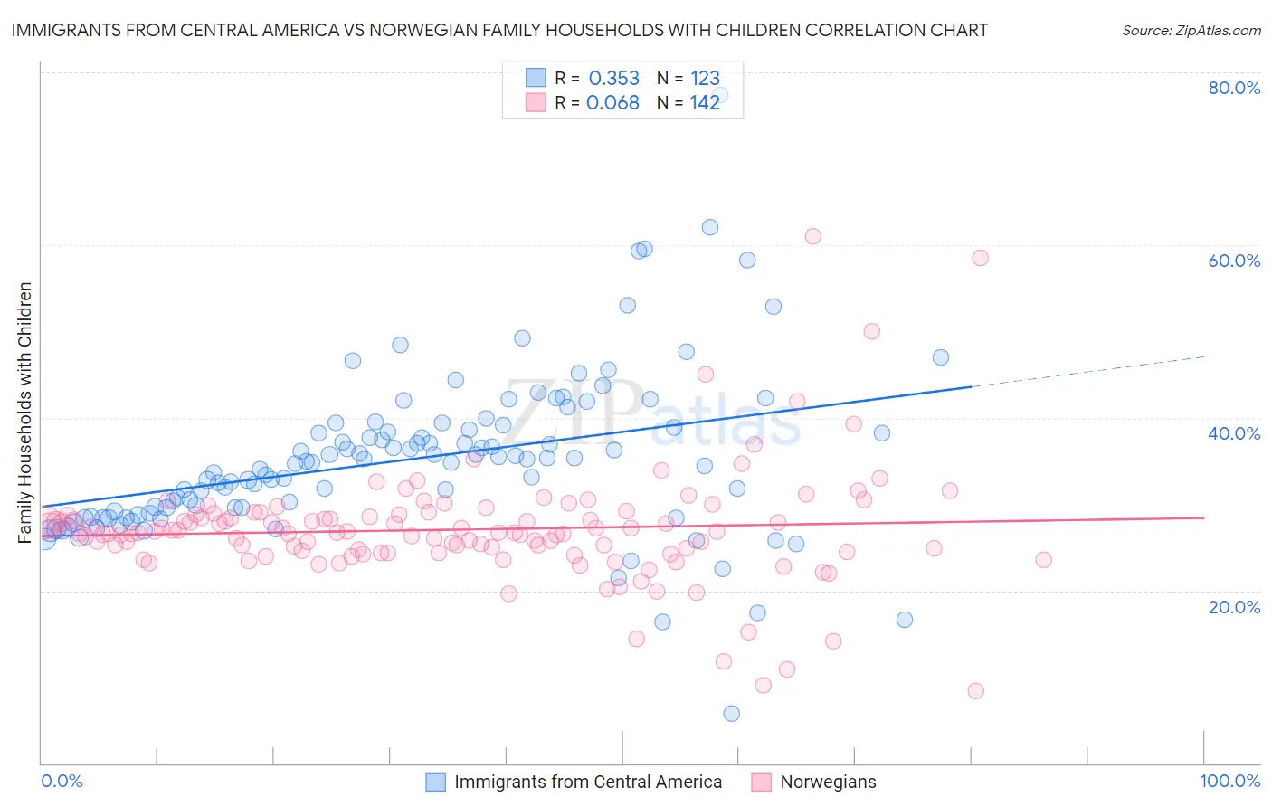 Immigrants from Central America vs Norwegian Family Households with Children