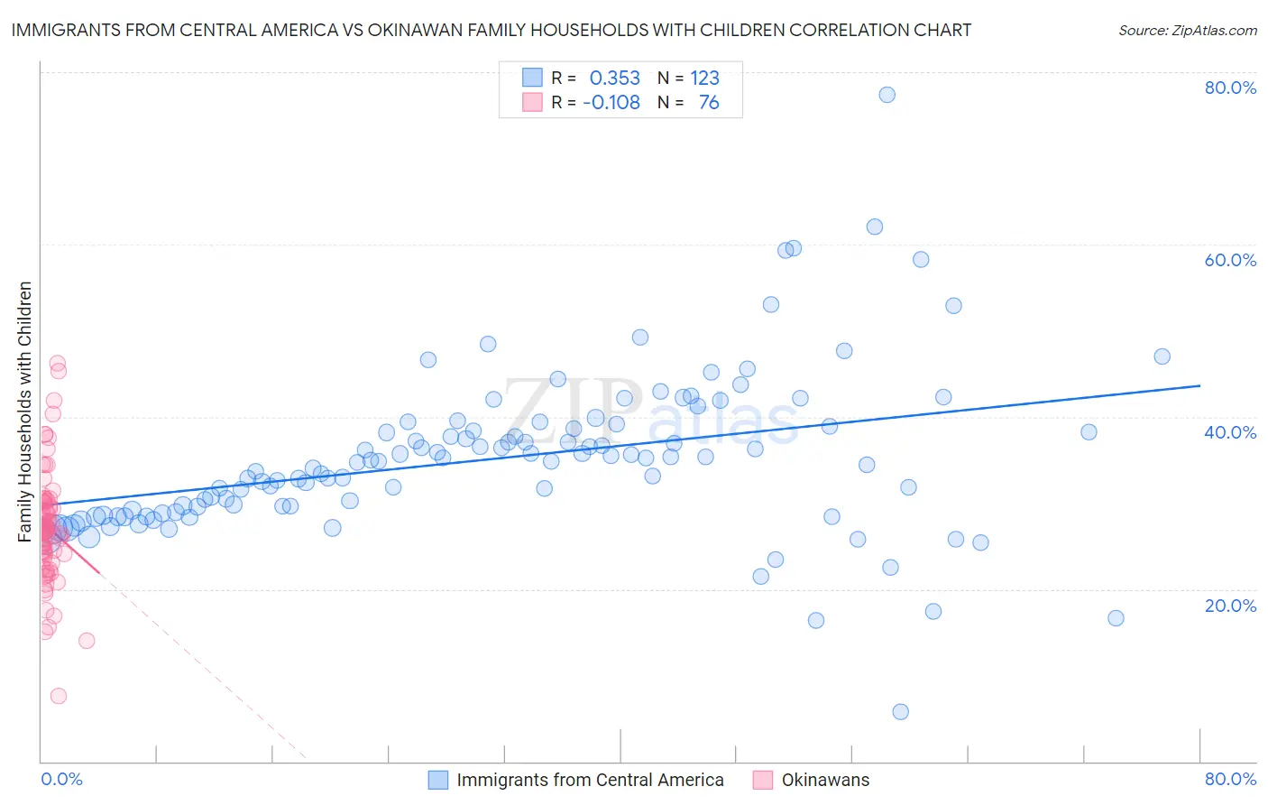 Immigrants from Central America vs Okinawan Family Households with Children