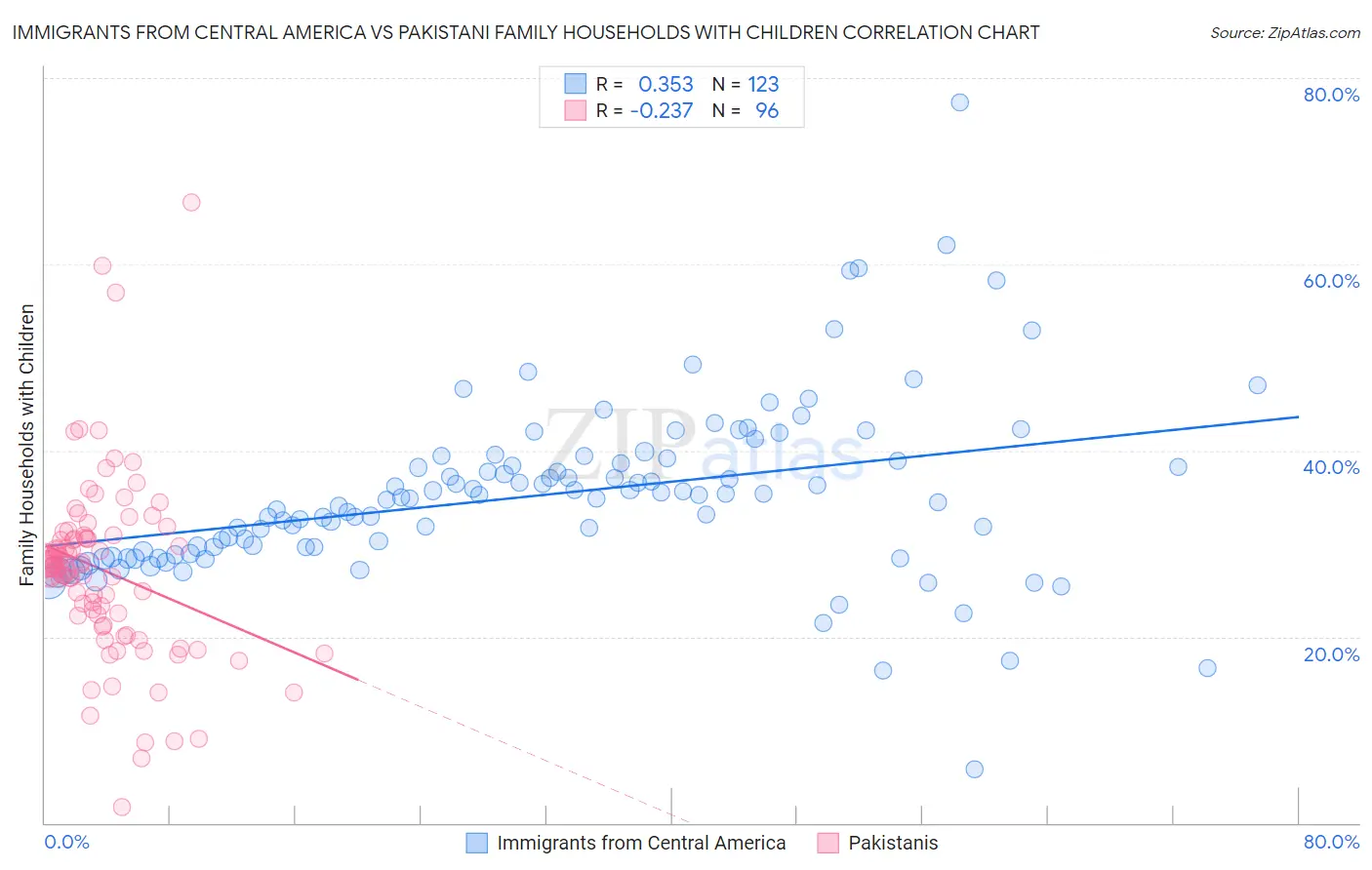 Immigrants from Central America vs Pakistani Family Households with Children