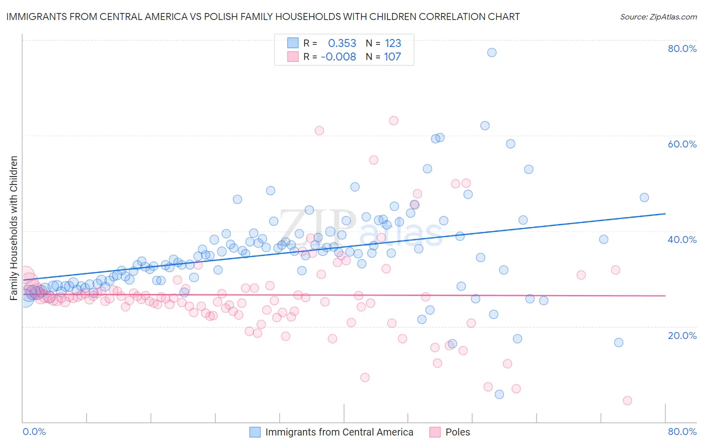 Immigrants from Central America vs Polish Family Households with Children