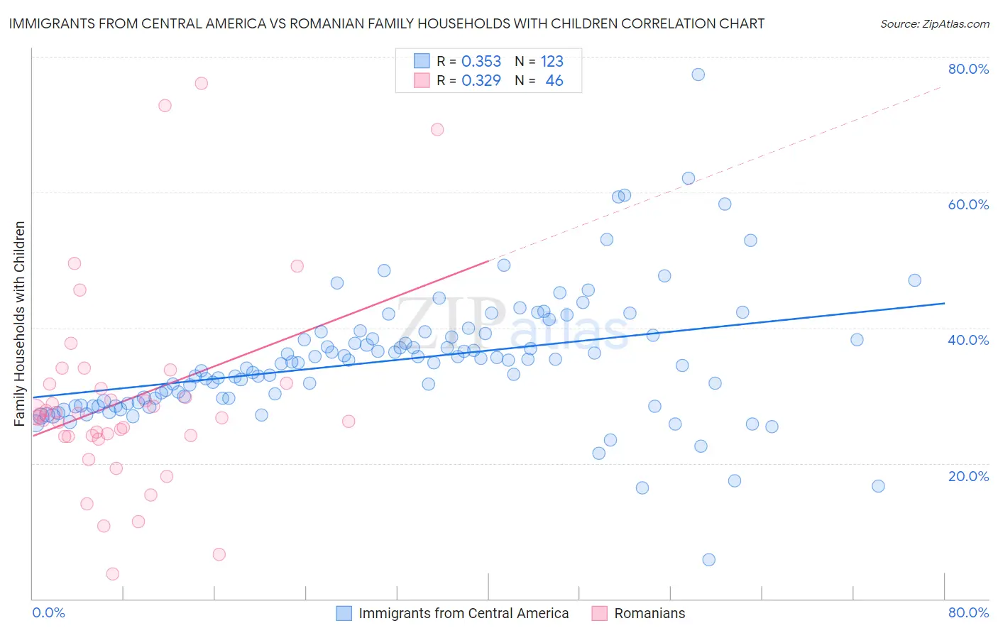 Immigrants from Central America vs Romanian Family Households with Children
