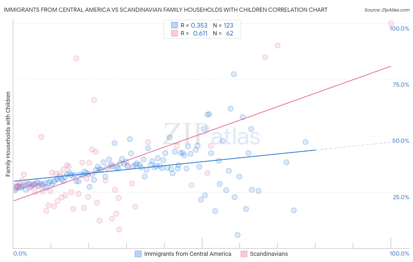 Immigrants from Central America vs Scandinavian Family Households with Children