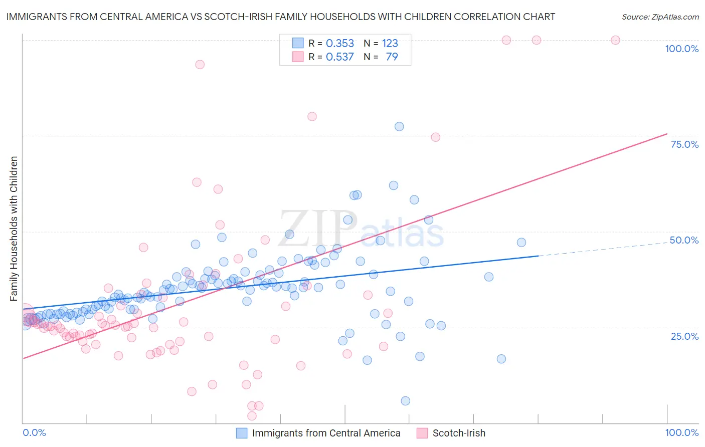 Immigrants from Central America vs Scotch-Irish Family Households with Children