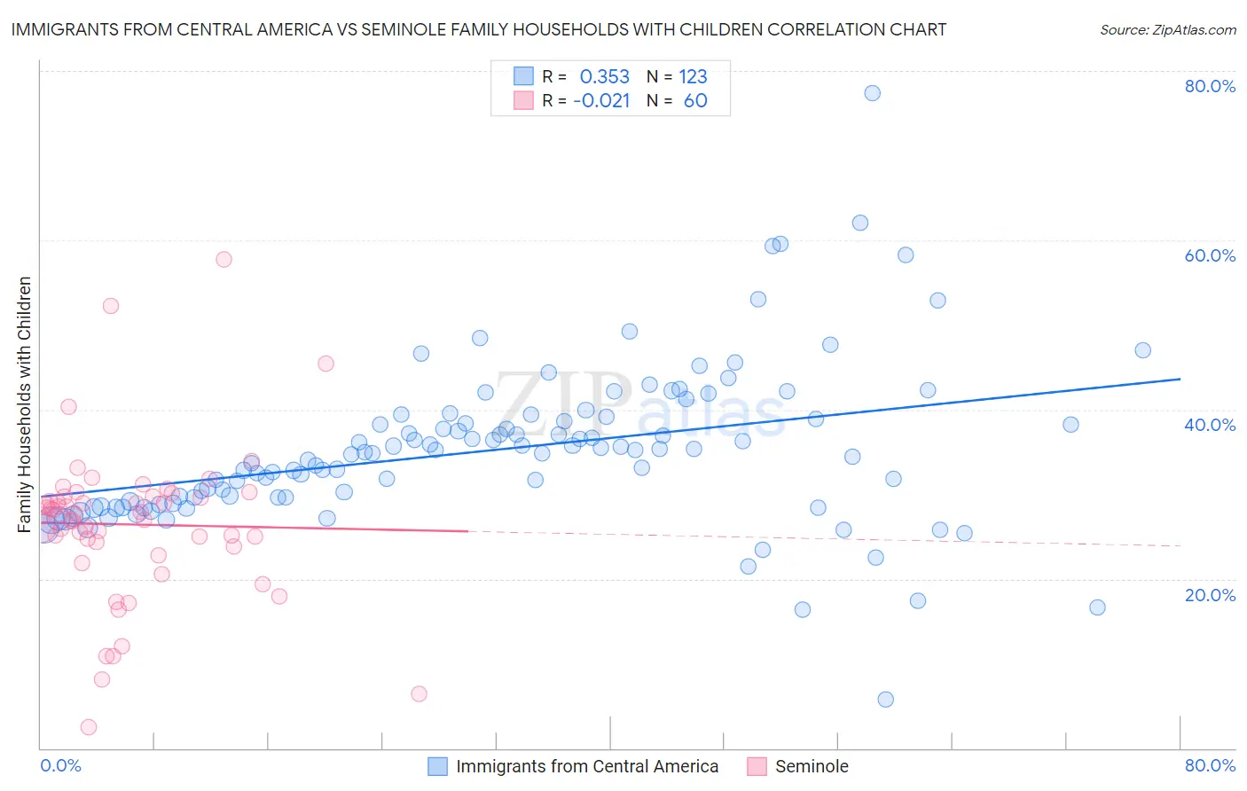 Immigrants from Central America vs Seminole Family Households with Children